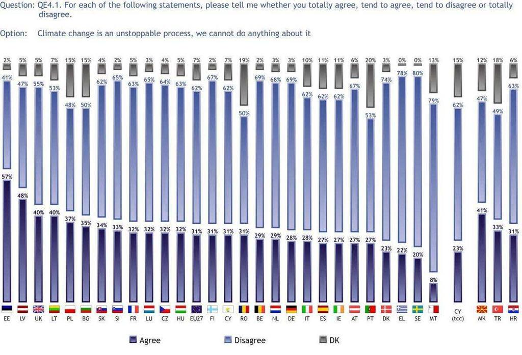 3.1.4 Zmiany klimatyczne nie są procesem niemoŝliwym do zatrzymania Większość Europejczyków (62%) nie zgadza się ze stwierdzeniem, Ŝe zmiany klimatyczne są procesem niemoŝliwym do zatrzymania,