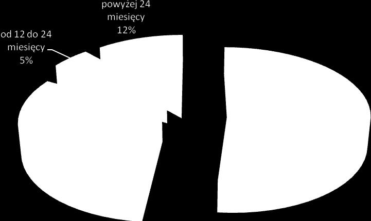 Powyżej 24 miesięcy 95 49 30 5 11 Wykres 4.