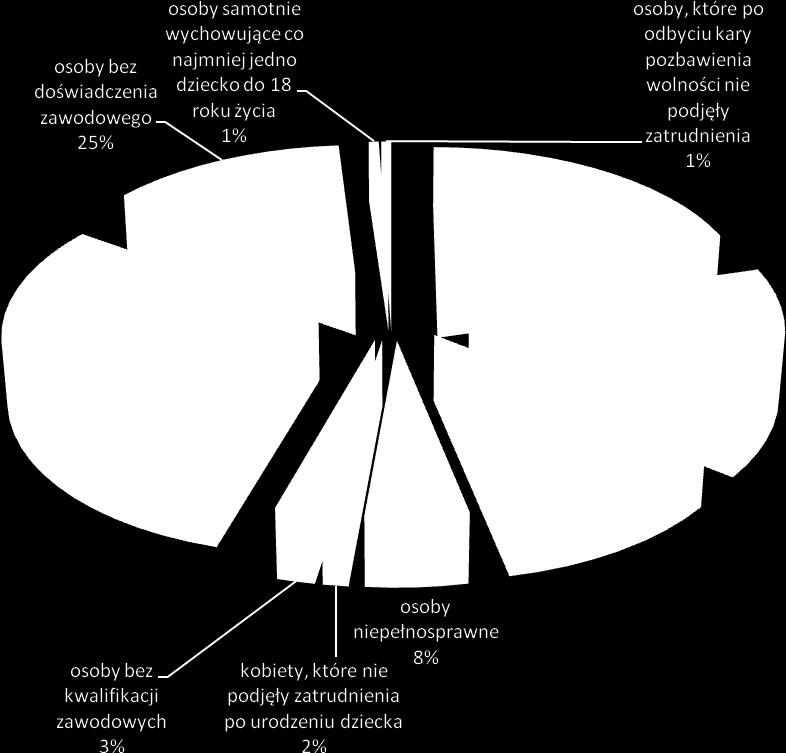*procenty nie sumują się do stu, ponieważ osoby przeszkolone mogą podlegać więcej niż jednemu kryterium.