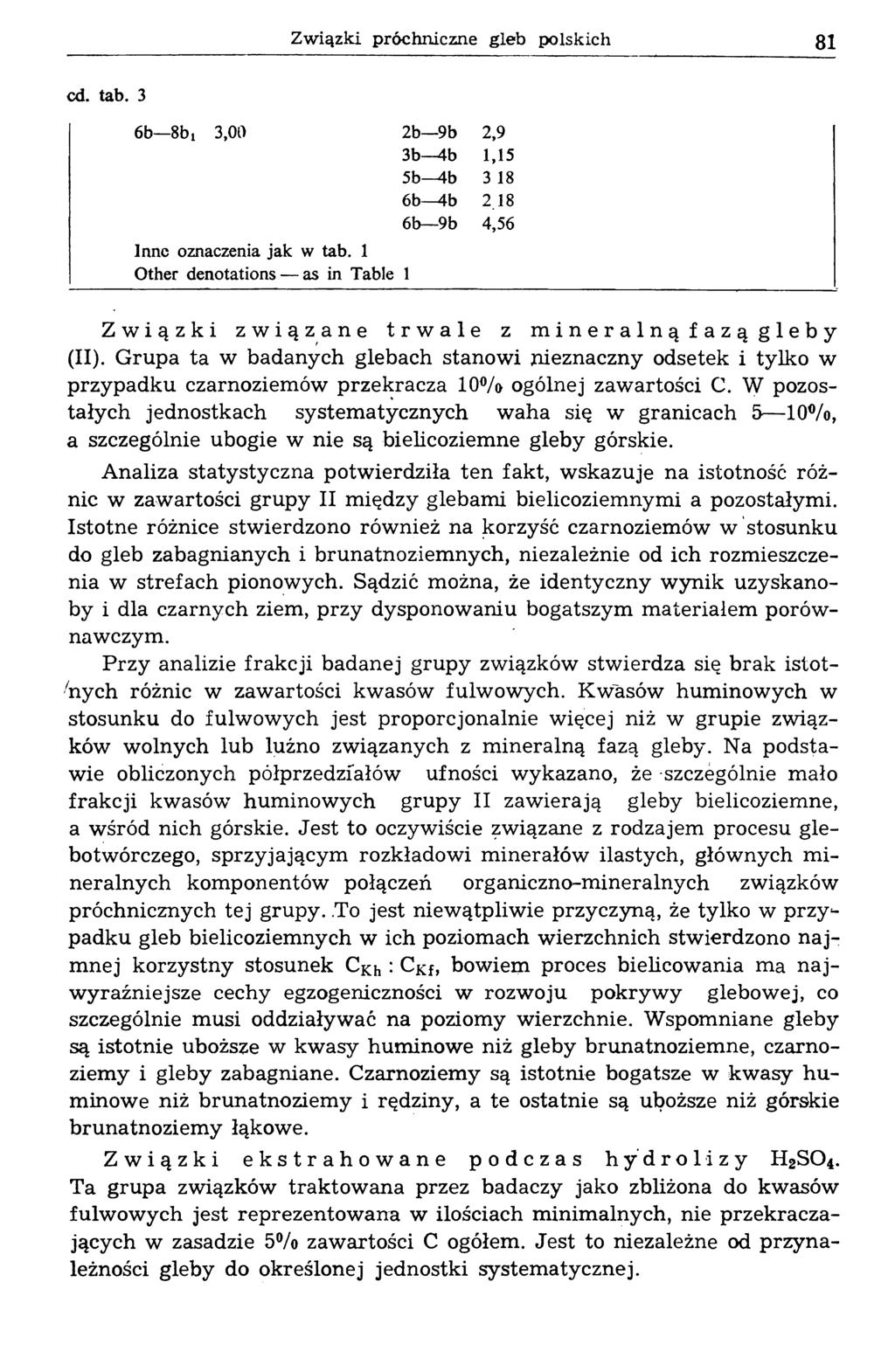Związki próchniczne gleb polskich 81 cd. tab. 3 6b 8b! 3,00 2b 9b 2,9 3b-^b 1,15 5b 4b 3 18 6b 4b 2 18 6b 9b 4,56 lanc oznaczenia jak w tab.