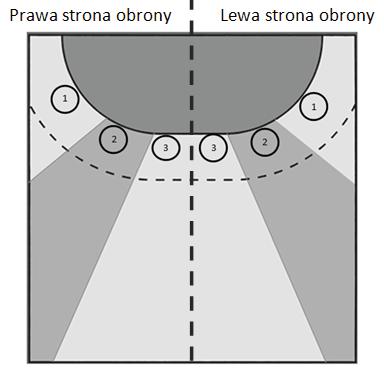 e. obro ca boczny - lewy (5) f. obro ca skrajny lewy (6) 1 2 3 3 2 1 3.5.1 nazewnictwo francuskie Zawodnik lub zawodnicy graj cy dalej od linii pola bramkowego okre lani s jako obro cy wysuni ci (centralny lub drugi).