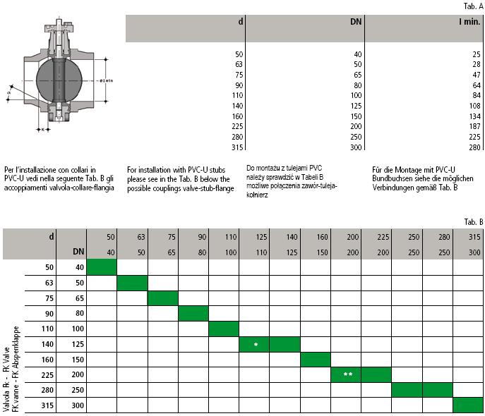 Łączenie Przed instalacją przepustnicy FK zaleca się sprawdzenie, czy średnica wewnętrzna tulei kołnierzowej pozwala na całkowite otwarcie dysku (patrz Tab. A, I min.