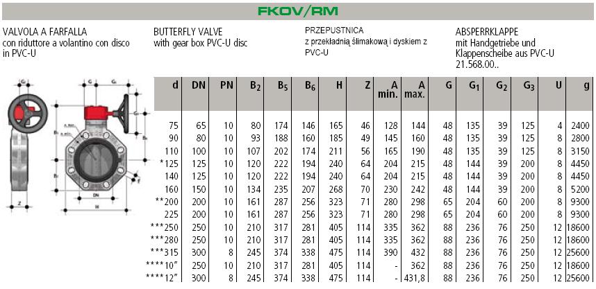 dysk z PVC-U * FKOV d 140 ze  *** ISO-DIN **** ANSI B.16.