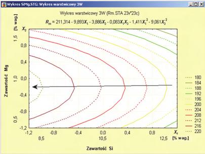 wykazują dwrtny wzrastający przebieg [155, 198, 234, 276]. Z wykresu na rysunku 9.14a wynika pnadt, że zarówn niższe, jak i wyższe zawartści magnezu sprzyjać będą bniżeniu wytrzymałści R m.