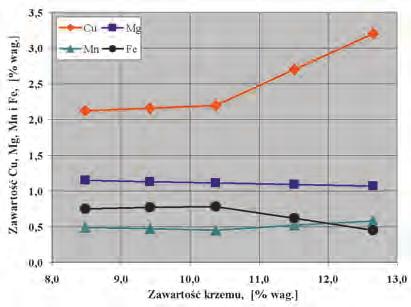 Pewne różnice w zawartściach pszczególnych ddatków stpwych, szczególnie te dtyczące Mg, są następstwem niewielkiej ilści (trzech) eksperymentalnych stpów przyjętych d wyznaczenia ptymalneg składu