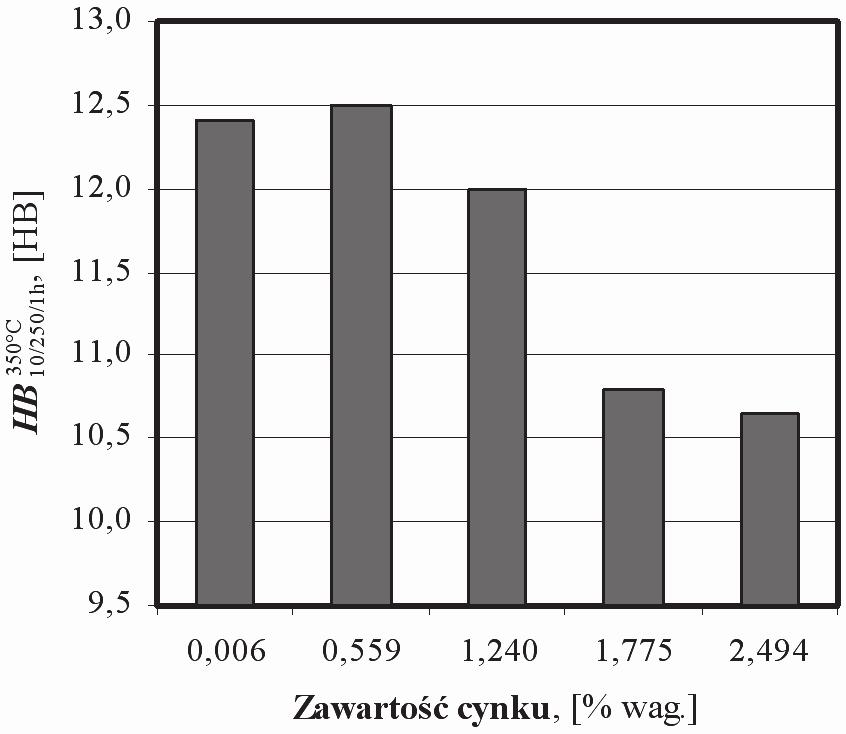 10. Wyniki i analiza badań dtyczących wpływu zmiennej zawartści cynku na kntrlwane parametry bezniklweg siluminu stpweg Przeprwadzne wytpy eksperymentalnych siluminów Nr 14 raz 28 31, wzrastających