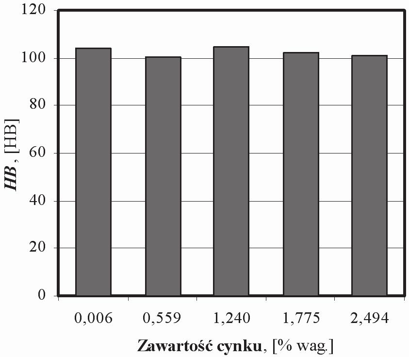 .1 10.3. 10.1. Dyskusja zmian właściwści stpu AlSi12,5Cu2,5Mg1,0Mn0,6Fe0,7 Większe zawartści cynku w eksperymentalnych siluminach pwdują bniżenie jeg żarwytrzymałści.