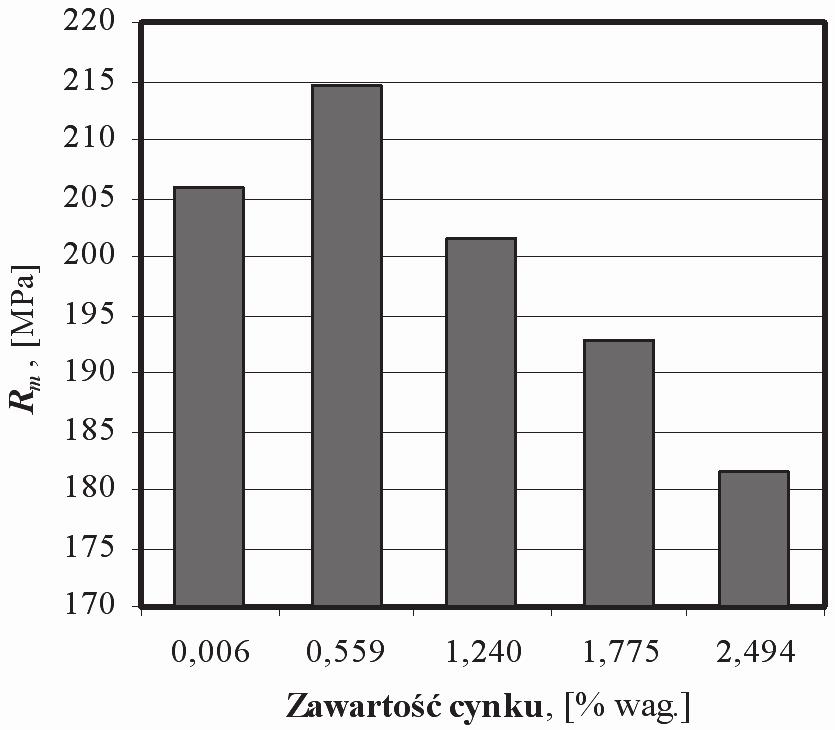 części znrmalizwanych siluminów stpwych (np. wg PN-EN 1706:2001 raz nrm zagranicznych [61, 67, 177]) jeg (Zn) dpuszczalna zawartść, jak zanieczyszczenia, nie przekracza pzimu 0,5%.