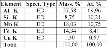 a) b) cps 150 100 Al Al(MnFeCu)Si 50 0 Si Fe Mn Cu 5 10 Energy (kev) Rys. 11.8.