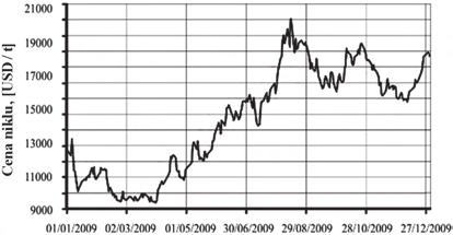 rku d kńca pierwszeg kwartału 2009 rku wystąpiła jednak gólna tendencja spadkwa cen niklu (rys. 1.
