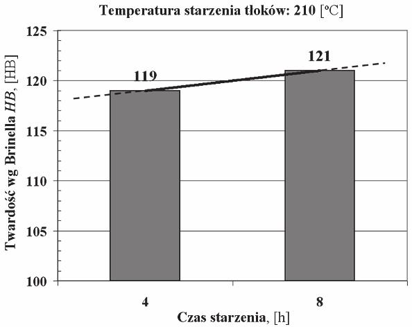 d parametrów sztuczneg starzenia Wyniki pmiarów twardści HB tłków dlanych z nweg bezniklweg siluminu (mdyfikwaneg fsfrem), a ptem brbinych cieplnie pkazują z klei wykresy a i b na rysunku 11.13.