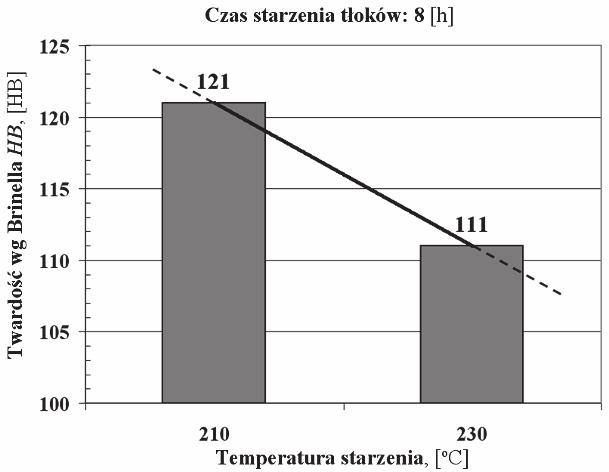 Zmiany twardści HB tłków (mierzne na ich denku) w temperaturze pkjwej, dla przemysłweg wariantu bezniklweg stpu AlSi12Cu3,5MgMn(P) [z wytpu IV(P)], w zależnści d parametrów sztuczneg starzenia