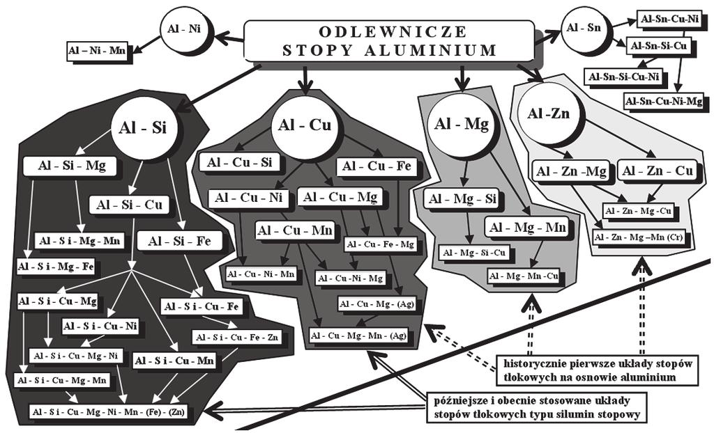2. Bezniklwe siluminy tłkwe w systemie dlewniczych stpów aluminium Z punktu widzenia przeznaczenia, ważną i liczną grupę dlewniczych stpów aluminium stanwią twrzywa przeznaczne d prdukcji tłków