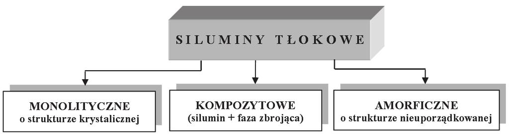 Tabela 2.9. Składy chemiczne znacznie pdeutektycznych amerykańskich bezniklwych siluminach tłkwych [7] Oznaczenie stpu Skł ad chemiczny, [% wag] Si Cu Mg Ni Mn Fe Zn Ti Inne 2) Źródł literaturwe 355.