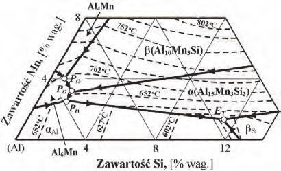 P P X, Al Al AlR Al Al Al Al Al P + tektycznych sprzyja bniżeniu temperatury pierwtnej krystalizacji stpów Al-Si-Mn, natmiast działanie manganu jest dwrtne. a) b) Rys. 3.4.
