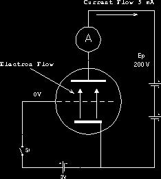 Lampy elektronowe Trioda Glass