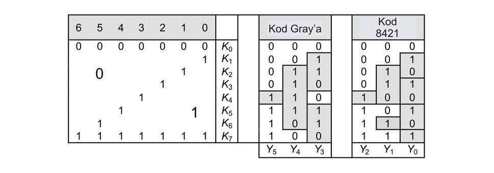 Prykład zamiany kodu temperaturowego na kod Gray a i kod 8 Fig... ealizacja konwertera kodu k z n na Gray i 8.