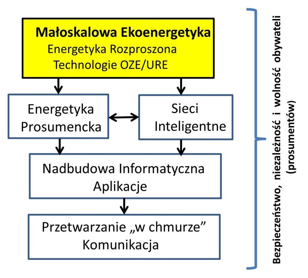 Energetyka Obywatelska (EO) krok dalej ICT Wolność