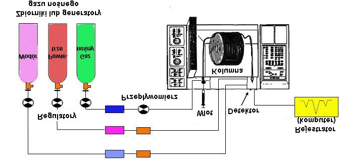 1.3. Co to jest chromatografia gazowa? Chromatografia polega na rozdzieleniu mieszaniny związków (substancji) na pojedyncze składniki.