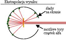 Rys. PA Oczekiwania (w przypadku przepuszczalnych, obojętnych kulek) i wyniki (rozpraszanie pod różnymi, nawet bardzo dużymi