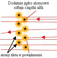 Rutherford Zgodnie z wcześniejszym modelem Thomson'a (ciasto w rodzynkami) rozproszenie pod bardzo dużymi kątami niezwykle mało