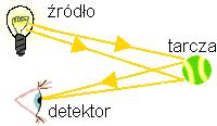 Współczesne eksperymenty w fizyce cząstek elementarnych mają również: 1. wiązkę (cząstki alfa w doświadczeniu Rutherford'a) 2. tarczę (folia z atomami złota u Rutherford'a) 3.