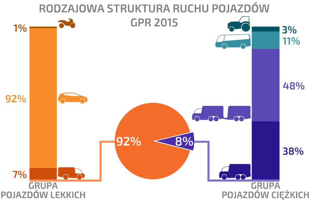 Rys. 4.1. Rodzajowa struktura ruchu pojazdów GPR 2015 Źródło: opracowanie własne na podstawie GPR 2015. Udział w ruchu pojazdów ciężarowych i autobusów w roku 2015 wyniósł 6,6%.