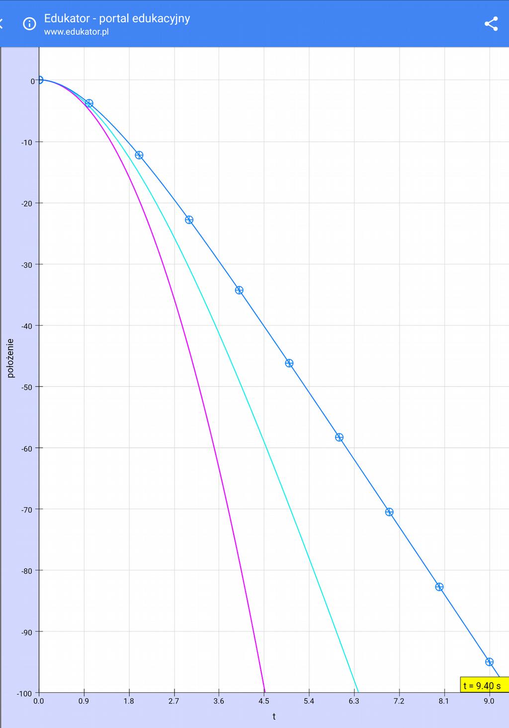Ruch bez oporu jest ruchem jednostajnie przyspieszonym, co wskazuje wykres (różowa linia) Dla II ruchu- niebieska linia, gdzie był już współczynnik oporu, czas spadku stał się dłuższy, a dla III