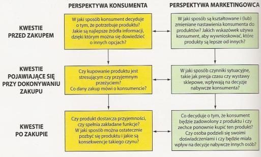 ETAPY PROCESU KONSUMPCJI Źródło: Solomon 2006:26