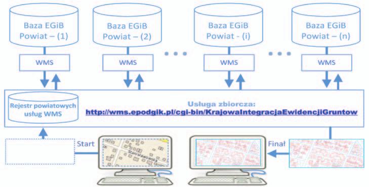TECHNOLOGIE Zbiorcze usługi WMS w serwisie Geoportal.gov.pl Co daje integracja usług?