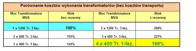 Ograniczenia gabarytowe dla transportu w Polsce tak dużej mocy transformatory nie mogą być dostarczone do polskich elektrowni koleją czy drogami