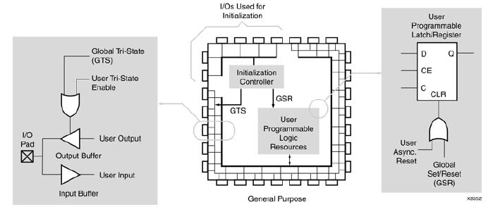Wbudowana inicjalizacja FPGA Moduł sterujący inicjalizacją wysyła dwa globalne sygnały: Global Set/Reset (GSR) i Global Tristate (GTS).