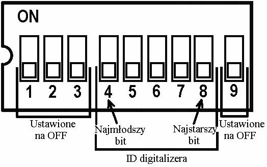 DIGITALIZER NR REF. 1052/7 INSTALACJA PROGRAMOWANIE ZMIANA ID DIGITALIZERA Digitalizer posiada wstępnie nadane ID z zakresu 1-31, przy zerowym numerze grupy.