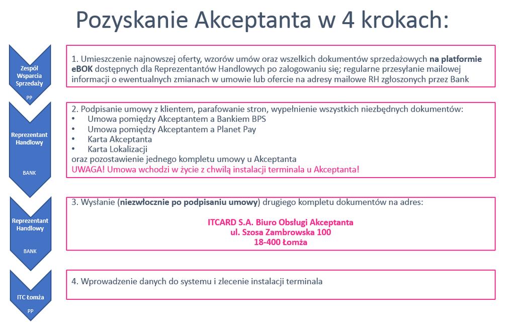 Dodatkowo zapewniamy: Najwyższy poziom bezpieczeństwa, Szybką instalację terminala (96 godzin od momentu podpisania umowy), możliwość dodatkowo płatnego przyspieszenia terminu instalacji, Bezpłatny
