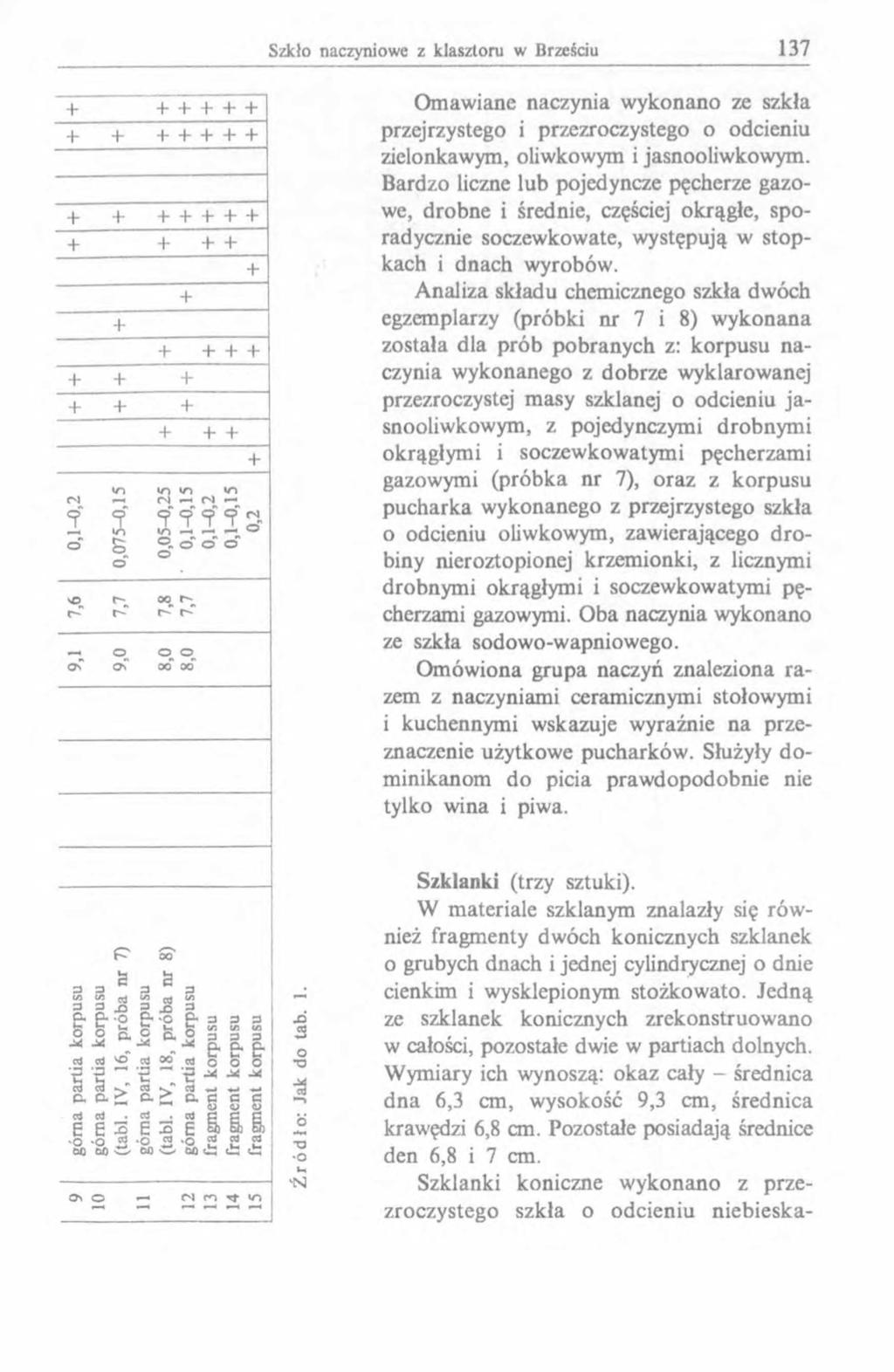Omawiane naczynia wykonano ze szkła przejrzystego i przezroczystego o odcieniu zielonkawym, oliwkowym i jasnooliwkowym.