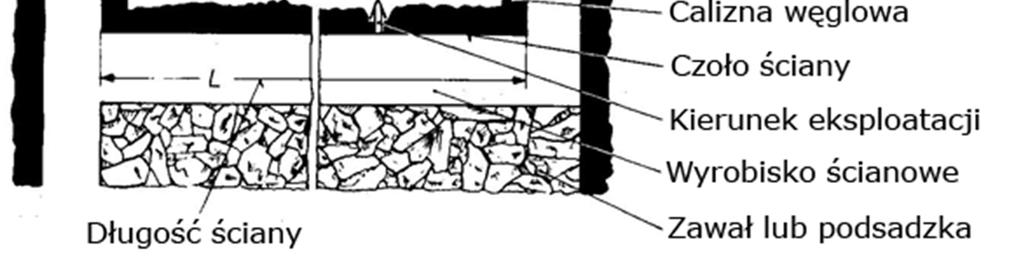 Urobiony przez kombajn urobek transportowany jest przez przenośnik zgrzebłowy (ścianowy) ze ściany