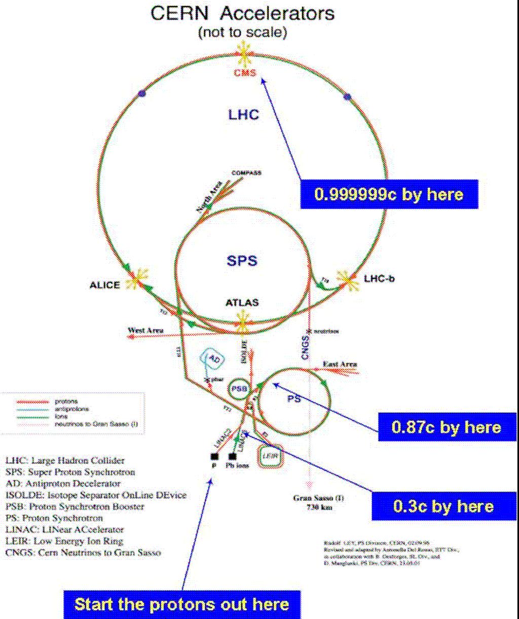 Rys. 11. Schemat układu akceleracyjnego LHC [19].