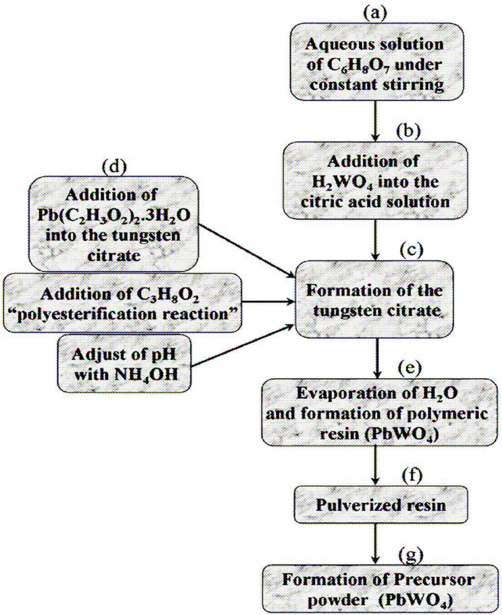 Rys. 19. Schemat procesu polimeryzacji [8].