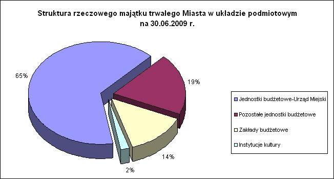 Tabela 4 Struktura rzeczowego majątku trwałego Miasta w układzie podmiotowym Lp.