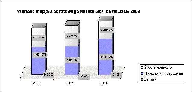 Lp. Tabela 14 Wartość majątku obrotowego miasta Gorlice Wyszczególnienie Stan na 30.06.2007 [w zł] Stan na 30.06.2008 [w zł] Stan na 30.06.2009 [w zł] Zmiana wartości [w zł] Dynamika [w %] 1 2 3 4 5 5-4 5:4 1 Zapasy 260 290 198 631 198 584-47 99,98 1.