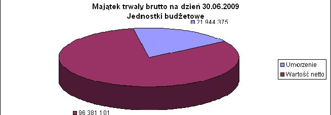 Tabela 17 Majątek trwały Jednostki budżetowe Lp. Wyszczególnienie Wartość brutto na dzień 30.06.2008 [zł] na dzień 30.06.2009 [zł] Różnica (4-3) Umorzenia na dzień 30.06.2009 Wartość netto (4-6) % umorzenia 30.