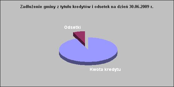 Na spłatę rat kredytów i pożyczek zaciągniętych w poprzednich latach przeznacza się kwotę 2 519 984 zł. Z powyższej tabeli wynika, że stan zadłużenia na 30.06.2009 roku wynosi 4 846 044,70 zł.