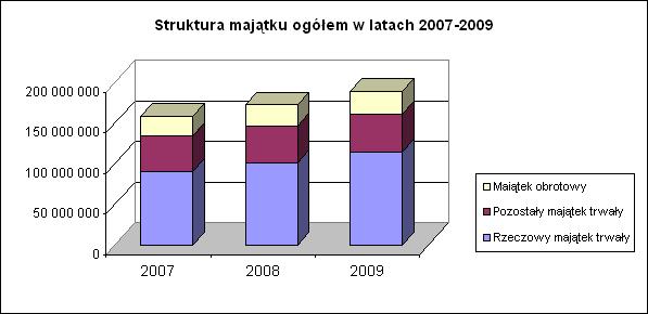 2. Zbiorcze zestawienie majątku Miasta Gorlice Na ogólną wartość mienia komunalnego składa się: rzeczowy majątek trwały, pozostały majątek trwały, majątek obrotowy.