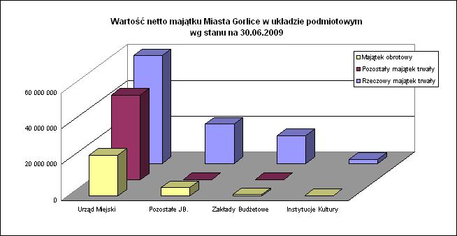 Wartość mienia komunalnego Miasta Gorlice wg stanu na dzień 30.06.2009 roku wynosi 189 512 238 zł. Podstawową jego część stanowi rzeczowy majątek trwały 114 229 151 zł.