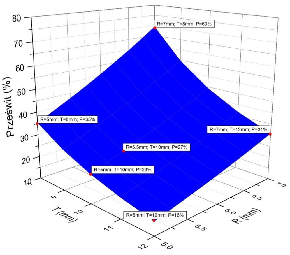 Osłony antyudarowe na bazie perforowanych blach ze stali bainitycznej o strukturze Anti-impact Protecting Plates of Bainitic Steel with Nano-crystalline Structure 117 P (+) = 2π (R P t + P t 2 ) T 2