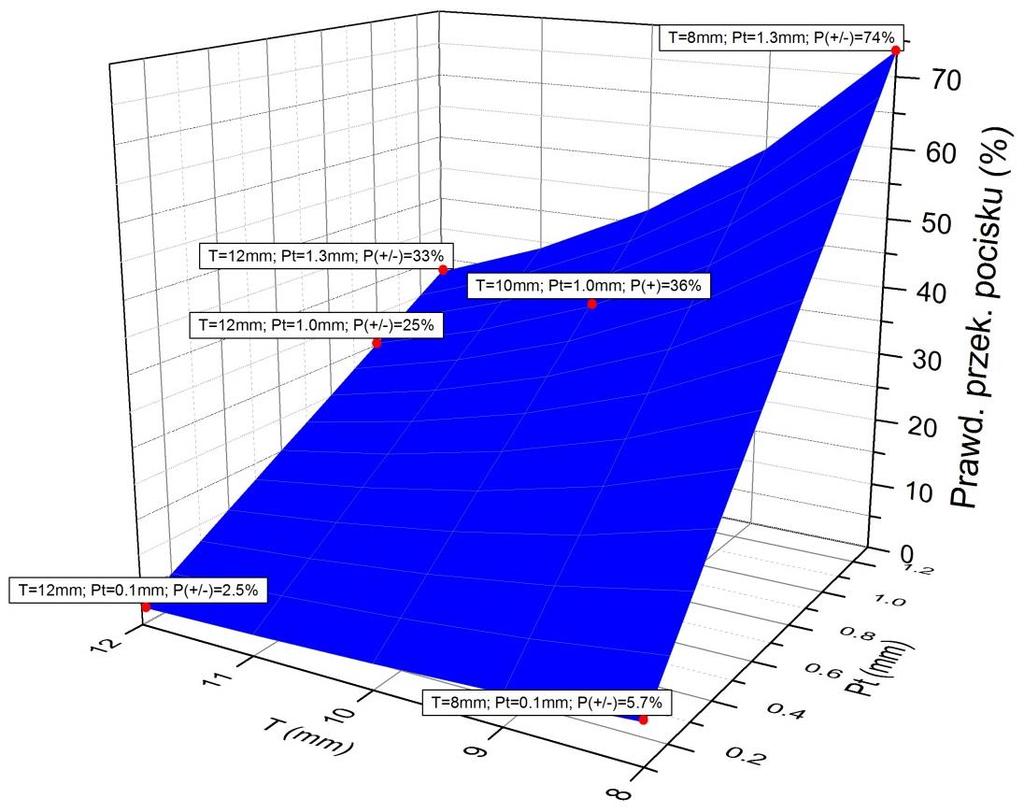 120 W. Burian, J. Marcisz, L. Starczewski (A) Prawdopodob. przekoszenia pocisku % probability of bullet tilting % Prawdopodob.