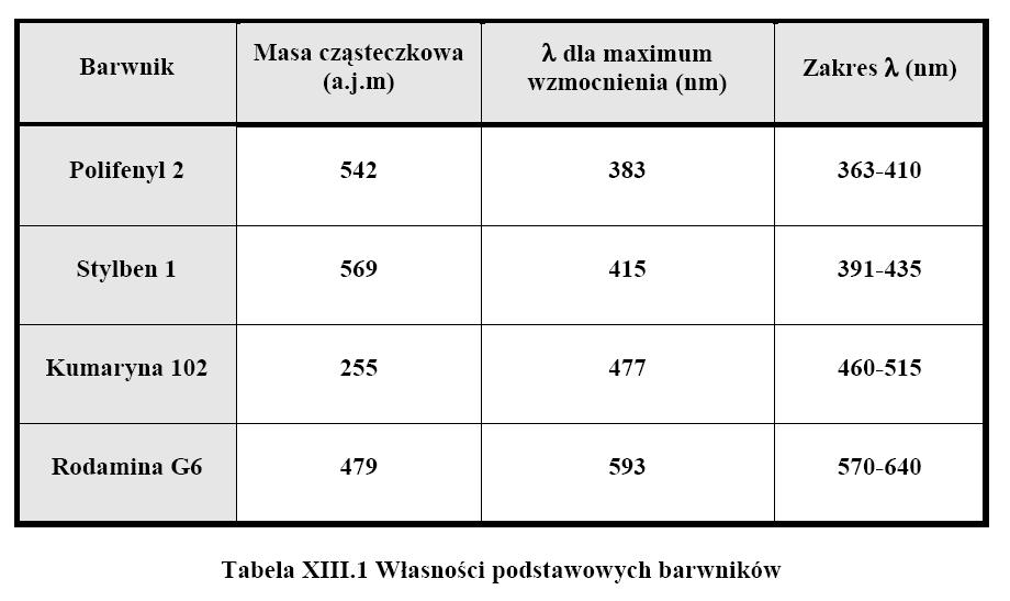 Podstawy działania laserów i ich zastosowania XIII. Lasery barwnikowe Lasery barwnikowe wykorzystują jako ośrodek czynny roztwór związku organicznego zwanego barwnikiem.