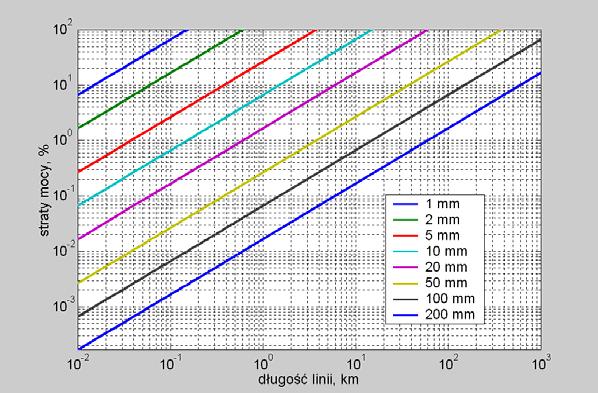 7 Przykład Zależność strat mocy od długości i promienia przewodu (Cu) linii U = 15,75 kv, P = 200 MW, cosϕ = 0,80 13 Przykład Wniosek: aby np.