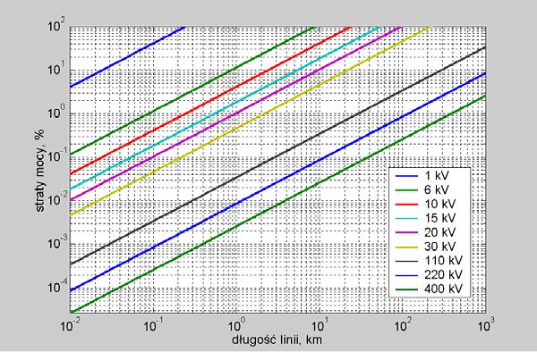 8 Przykład Zależność strat mocy od długości i napięcia znamionowego linii r = 20 mm, P = 200 MW, cosϕ = 0,80 15 Przykład Wniosek: aby ograniczyć wielkość strat do poziomu 1% przy przesyle na