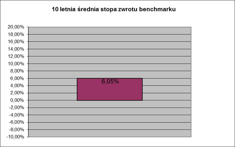 e) Indywidualna stopa zwrotu Uczestnika z inwestycji jest uzależniona od wartości Jednostki Uczestnictwa w momencie jej zbycia i odkupienia przez Fundusz oraz wysokości pobranych